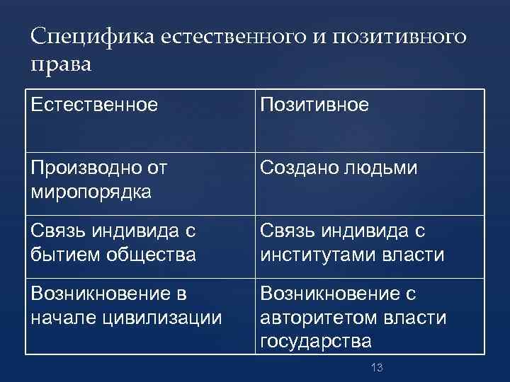 Специфика естественного и позитивного права Естественное Позитивное Производно от миропорядка Создано людьми Связь индивида