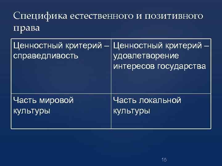 Специфика естественного и позитивного права Ценностный критерий – справедливость удовлетворение интересов государства Часть мировой