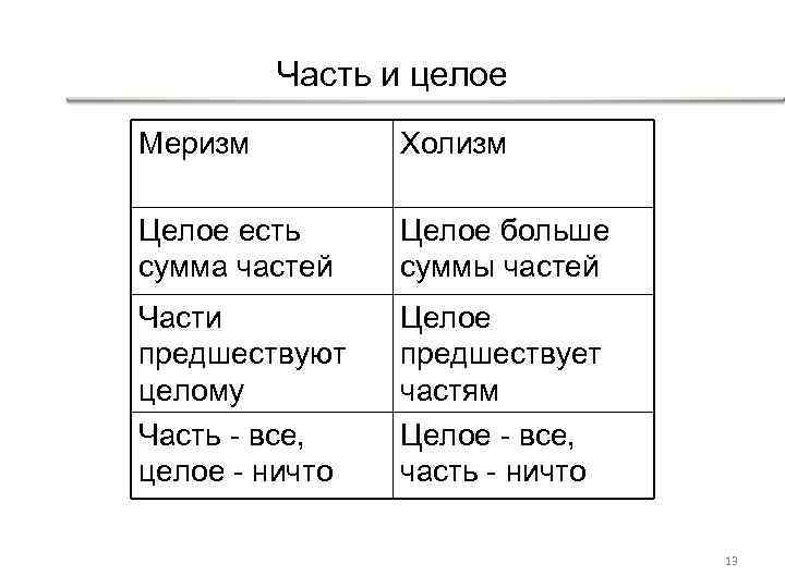 Часть и целое Меризм Холизм Целое есть сумма частей Целое больше суммы частей Части