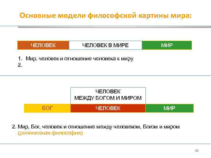 Основные модели философской картины мира: ЧЕЛОВЕК В МИРЕ МИР 1. Мир, человек и отношение