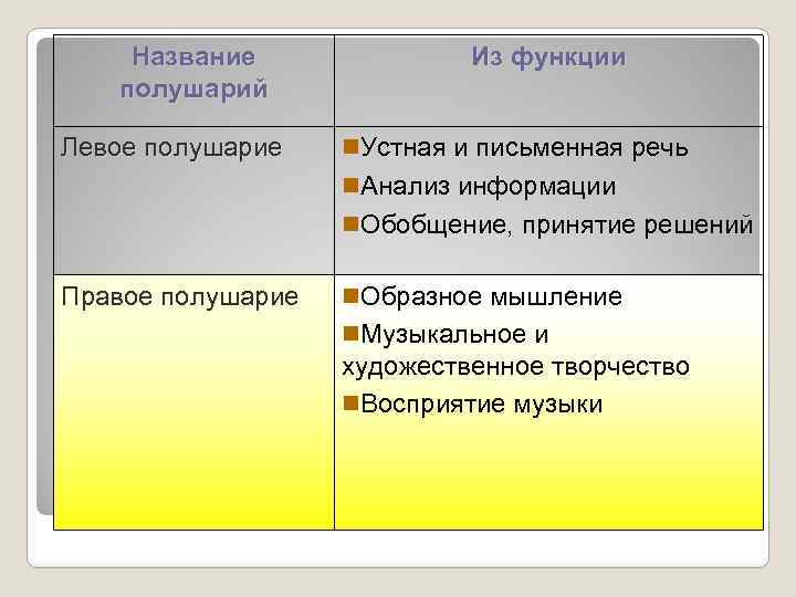 Название полушарий Левое полушарие Из функции n. Устная и письменная речь n. Анализ информации