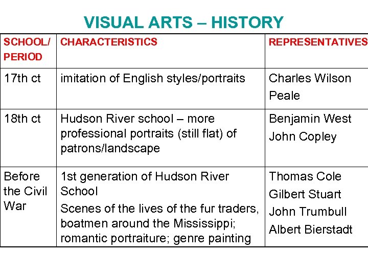 VISUAL ARTS – HISTORY SCHOOL/ CHARACTERISTICS PERIOD REPRESENTATIVES 17 th ct imitation of English