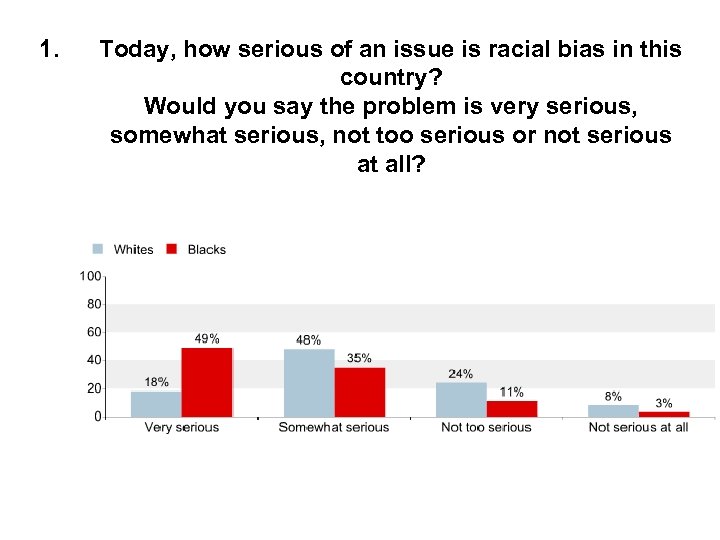 1. Today, how serious of an issue is racial bias in this country? Would