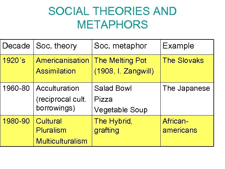 SOCIAL THEORIES AND METAPHORS Decade Soc. theory 1920´s Soc. metaphor Americanisation The Melting Pot