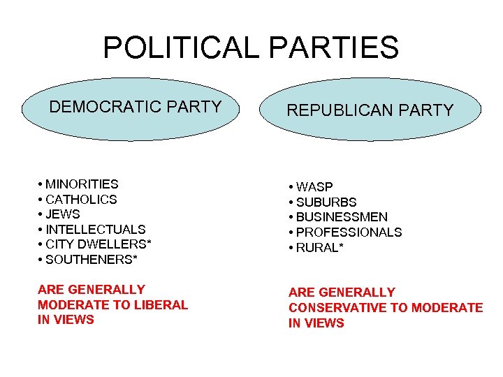 POLITICAL PARTIES DEMOCRATIC PARTY REPUBLICAN PARTY • MINORITIES • CATHOLICS • JEWS • INTELLECTUALS