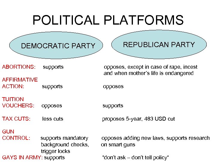 POLITICAL PLATFORMS DEMOCRATIC PARTY REPUBLICAN PARTY ABORTIONS: supports opposes, except in case of rape,