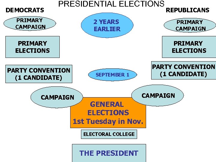 DEMOCRATS PRESIDENTIAL ELECTIONS PRIMARY CAMPAIGN REPUBLICANS 2 YEARS EARLIER PRIMARY CAMPAIGN PRIMARY ELECTIONS PARTY