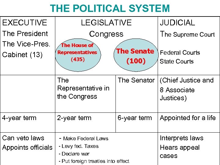 THE POLITICAL SYSTEM EXECUTIVE The President The Vice-Pres. Cabinet (13) LEGISLATIVE Congress The House