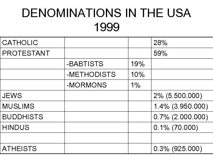 DENOMINATIONS IN THE USA 1999 CATHOLIC PROTESTANT 28% 59% -BABTISTS -METHODISTS 19% 10% -MORMONS