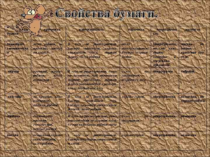 Свойства бумаги. Виды прочность влагостойкость горючесть бумаги непрозрачно сть мягкость санитарногигиеническа я легко рвётся,