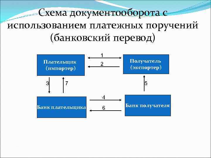 Схема документооборота с использованием платежных поручений (банковский перевод) 1 Плательщик (импортер) 3 2 7
