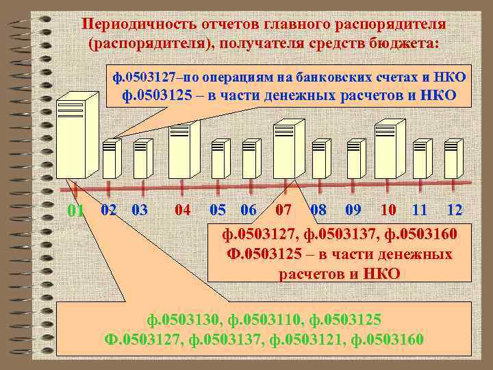 Периодичность отчетов главного распорядителя (распорядителя), получателя средств бюджета: ф. 0503127–по операциям на банковских счетах