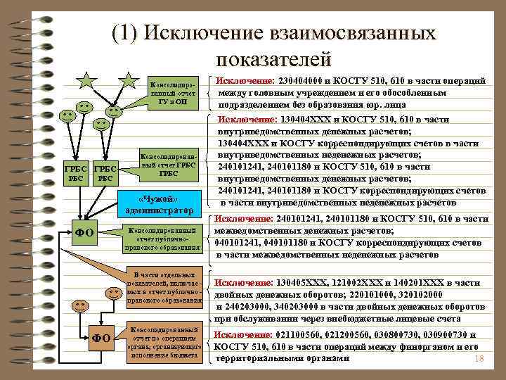 (1) Исключение взаимосвязанных показателей Консолидированный отчет ГУ и ОП ГРБС РБС Консолидированный отчет ГРБС