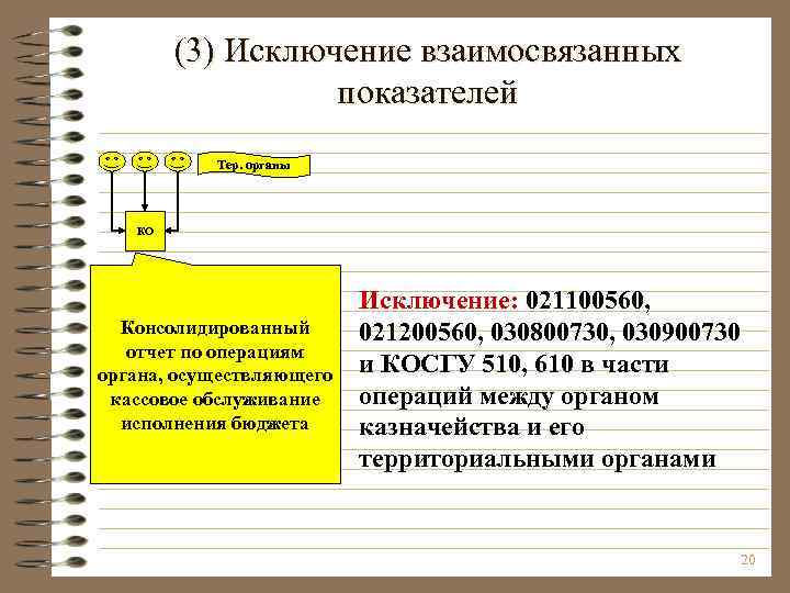 (3) Исключение взаимосвязанных показателей Тер. органы КО Консолидированный отчет по операциям органа, осуществляющего кассовое