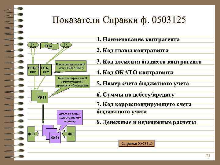 Показатели Справки ф. 0503125 1. Наименование контрагента ПБС ГРБС РБС 2. Код главы контрагента