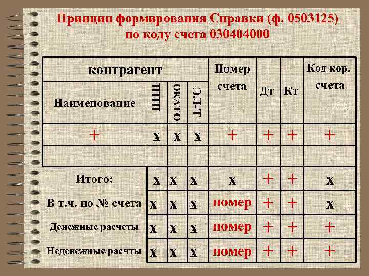 Принцип формирования Справки (ф. 0503125) по коду счета 030404000 контрагент В т. ч. по