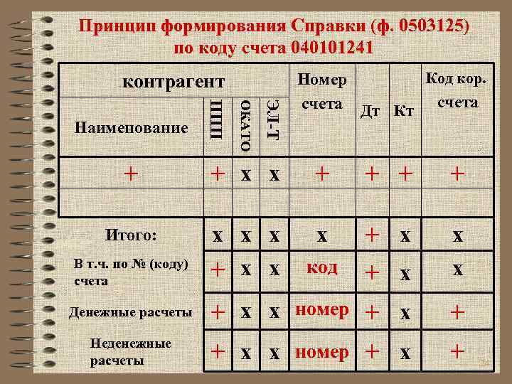 Принцип формирования Справки (ф. 0503125) по коду счета 040101241 контрагент ЭЛ-Т ОКАТО ППП Наименование