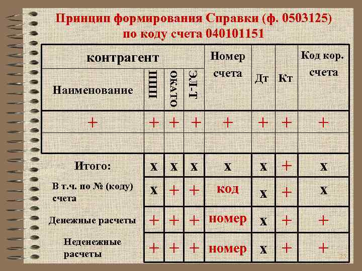 Принцип формирования Справки (ф. 0503125) по коду счета 040101151 контрагент ЭЛ-Т ОКАТО ППП Наименование