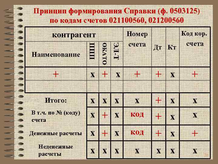 Принцип формирования Справки (ф. 0503125) по кодам счетов 021100560, 021200560 контрагент ЭЛ-Т ОКАТО ППП