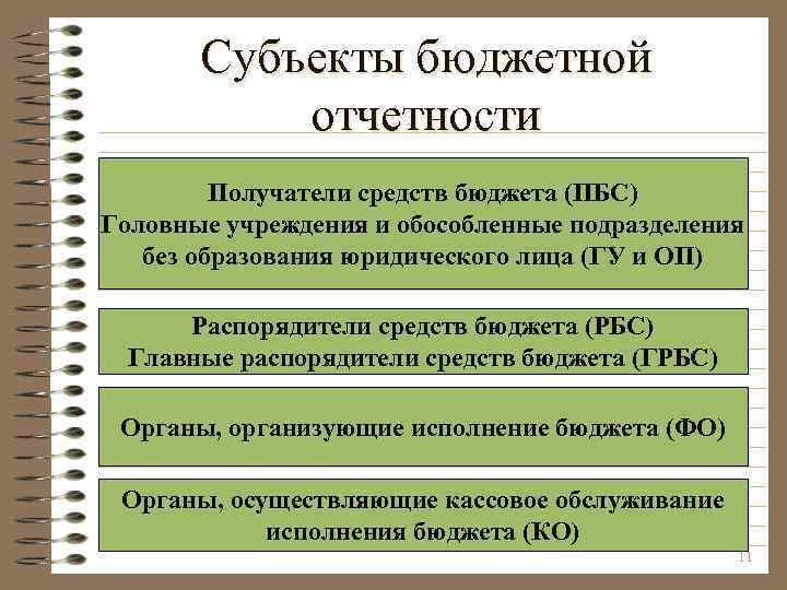 Субъекты бюджетной отчетности Получатели средств бюджета (ПБС) Головные учреждения и обособленные подразделения без образования