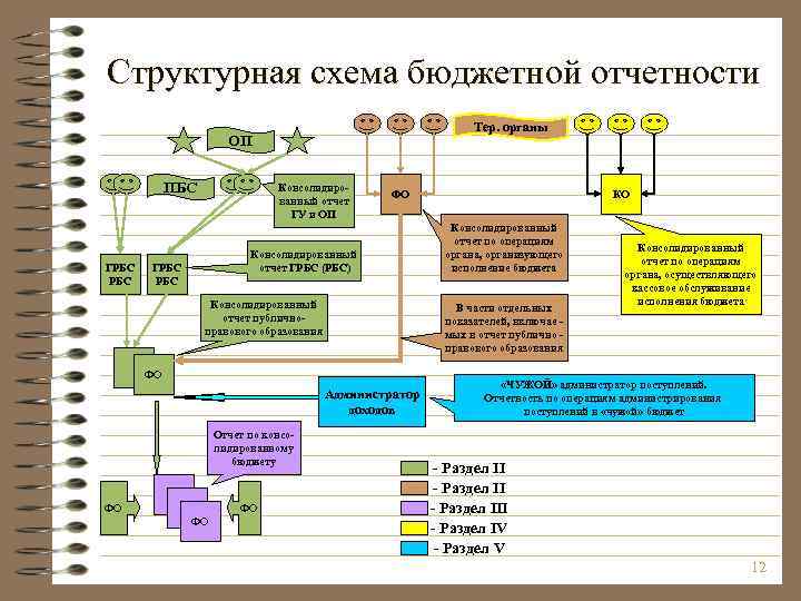 Структурная схема бюджетной отчетности Тер. органы ОП ПБС ГРБС Консолидированный отчет ГУ и ОП