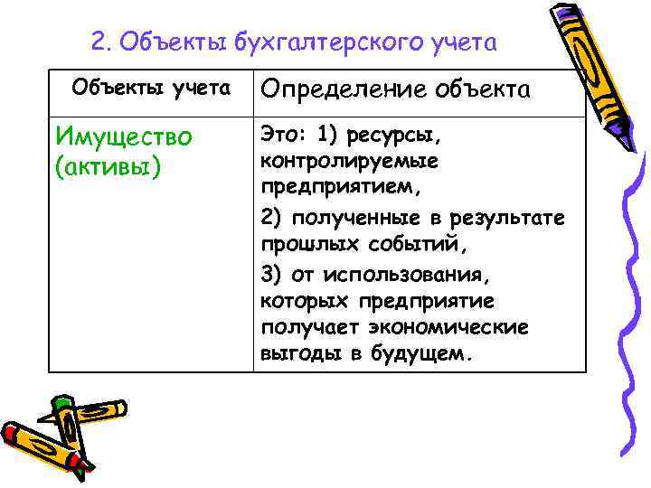 2. Объекты бухгалтерского учета Объекты учета Имущество (активы) Определение объекта Это: 1) ресурсы, контролируемые