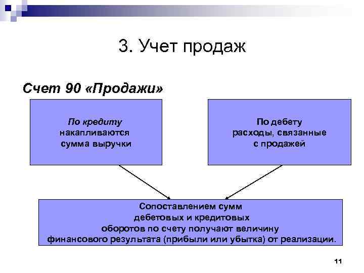 3. Учет продаж Счет 90 «Продажи» По кредиту накапливаются сумма выручки По дебету расходы,