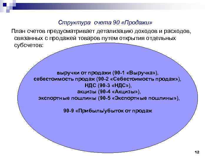 Структура счета 90 «Продажи» План счетов предусматривает детализацию доходов и расходов, связанных с продажей