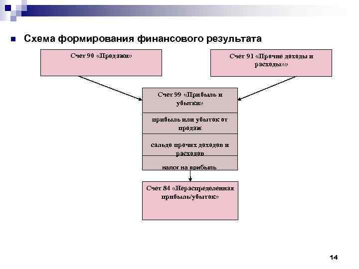 n Схема формирования финансового результата Счет 90 «Продажи» Счет 91 «Прочие доходы и расходы»