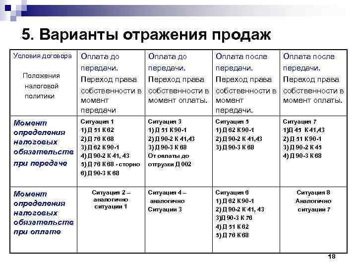 5. Варианты отражения продаж Условия договора Оплата до передачи. Переход права собственности в момент