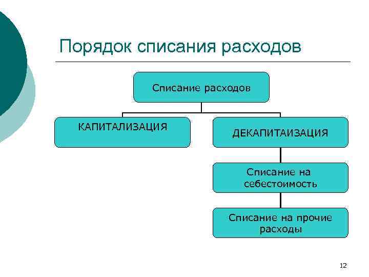 Порядок списания расходов Списание расходов КАПИТАЛИЗАЦИЯ ДЕКАПИТАИЗАЦИЯ Списание на себестоимость Списание на прочие расходы