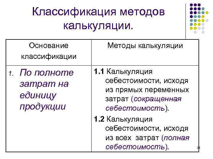 Классификация методов калькуляции. Основание классификации 1. По полноте затрат на единицу продукции Методы калькуляции