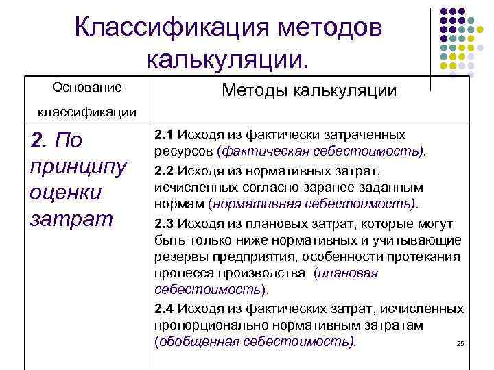 Классификация методов калькуляции. Основание Методы калькуляции классификации 2. По принципу оценки затрат 2. 1