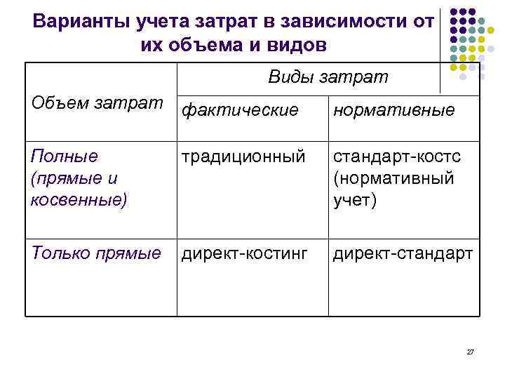 Варианты учета затрат в зависимости от их объема и видов Виды затрат Объем затрат