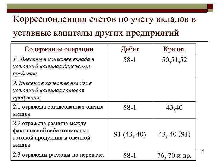 Корреспонденция счетов по учету вкладов в уставные капиталы других предприятий Содержание операции 1. Внесены