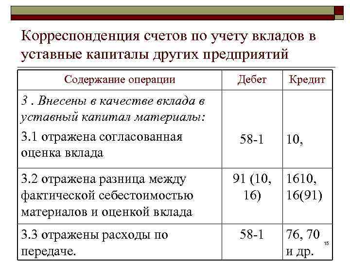 Корреспонденция счетов по учету вкладов в уставные капиталы других предприятий Содержание операции 3. Внесены