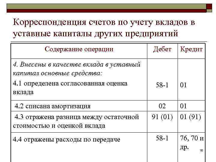 Корреспонденция счетов по учету вкладов в уставные капиталы других предприятий Содержание операции 4. Внесены