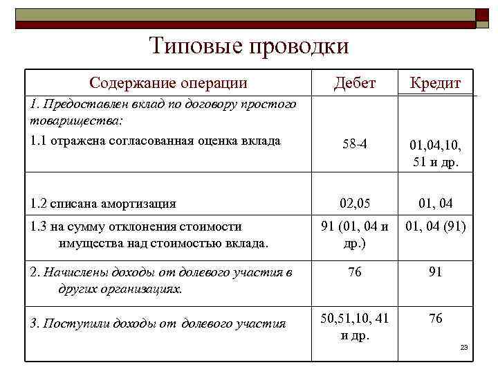 Типовые проводки Содержание операции Дебет Кредит 1. Предоставлен вклад по договору простого товарищества: 1.