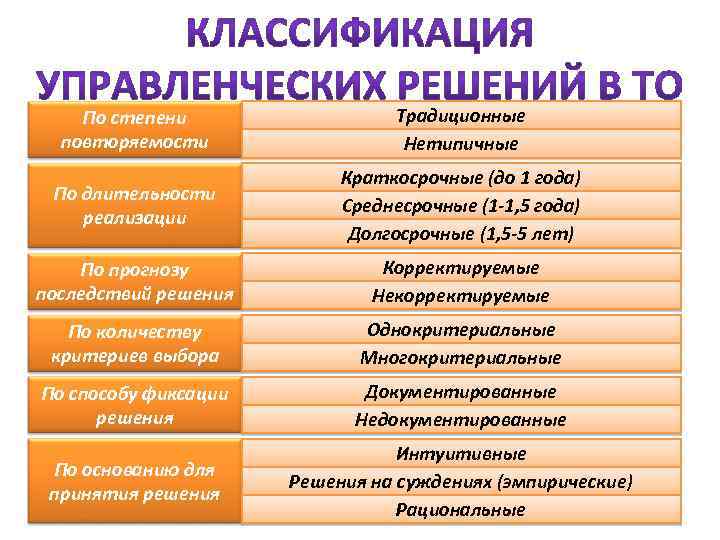 По степени повторяемости Традиционные Нетипичные По длительности реализации Краткосрочные (до 1 года) Среднесрочные (1