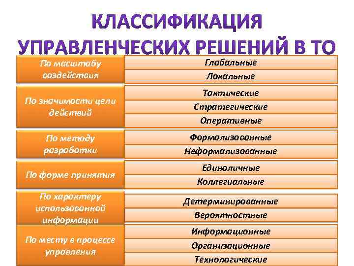 Классификации воздействий. Цель управленческого решения. Оперативные тактические и стратегические управленческие решения. Стратегические и тактические цели управленческих решений. Стратегические операционные тактические решения.