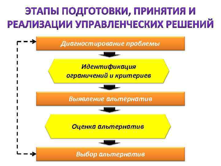 Диагностирование проблемы Идентификация ограничений и критериев Выявление альтернатив Оценка альтернатив Выбор альтернатив 