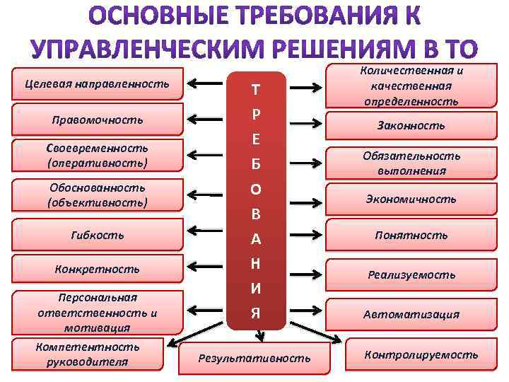 Целевая направленность Правомочность Своевременность (оперативность) Обоснованность (объективность) Гибкость Конкретность Персональная ответственность и мотивация Компетентность