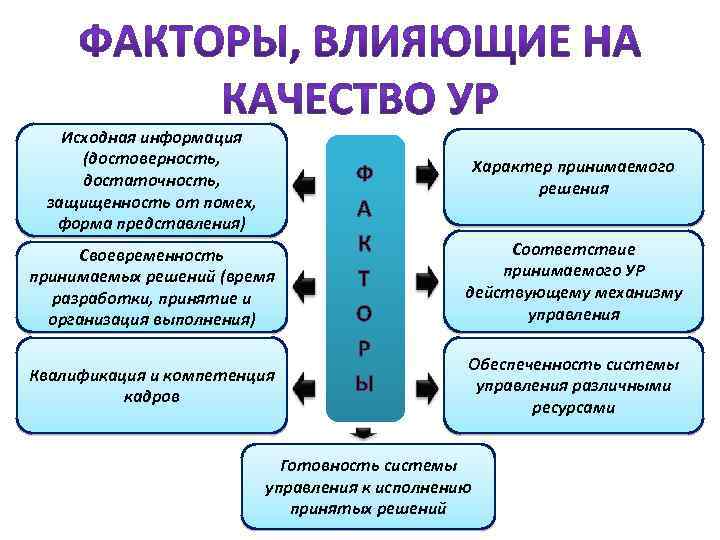 Исходная информация (достоверность, достаточность, защищенность от помех, форма представления) Своевременность принимаемых решений (время разработки,