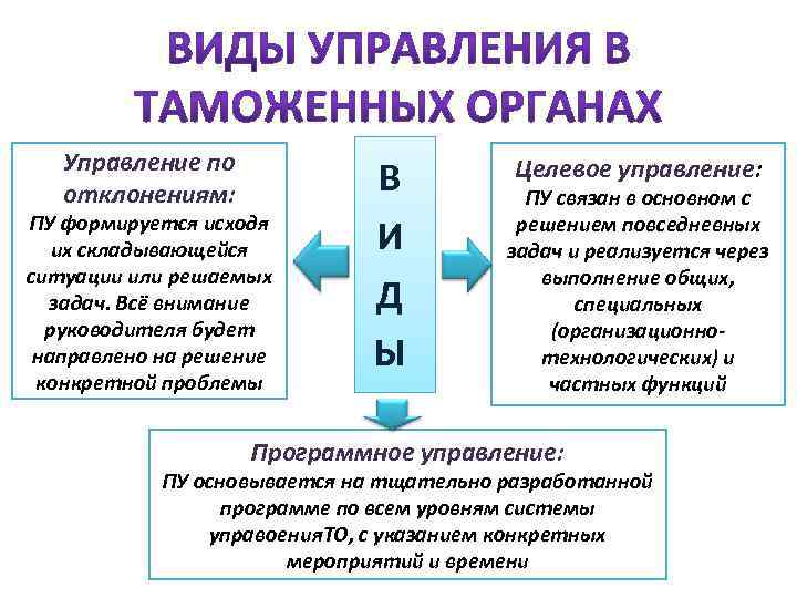 Управление по отклонениям: ПУ формируется исходя их складывающейся ситуации или решаемых задач. Всё внимание