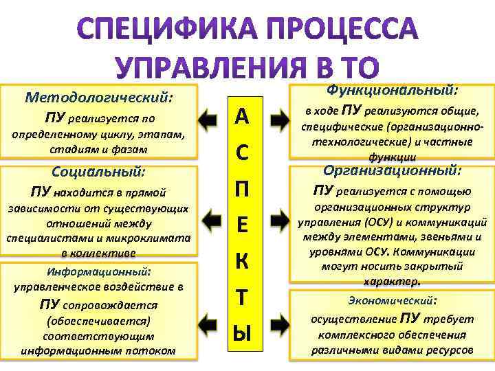 Методологический: ПУ реализуется по определенному циклу, этапам, стадиям и фазам Социальный: ПУ находится в