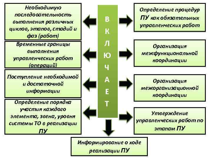 Необходимую последовательность выполнения различных циклов, этапов, стадий и фаз (работ) Временные границы выполнения управленческих