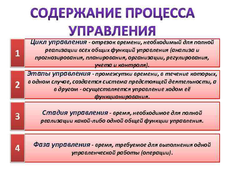 Цикл управления - отрезок времени, необходимый для полной 1 2 3 4 реализации всех