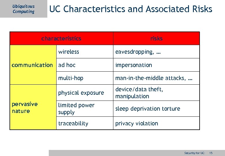 Ubiquitous Computing UC Characteristics and Associated Risks characteristics wireless communication ad hoc risks eavesdropping,