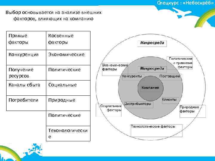 Спецкурс : «Небоскрёб» Выбор основывается на анализе внешних факторов, влияющих на компанию Прямые факторы