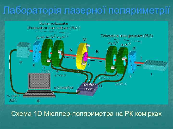 Лабораторія лазерної поляриметрії Схема 1 D Мюллер-поляриметра на РК комірках 